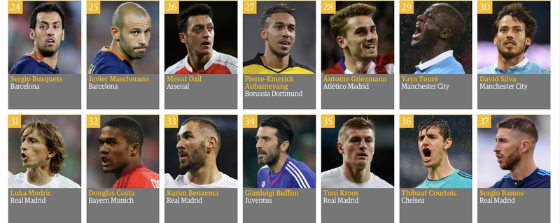 Illustration for article titled Here's The Guardian's (Bad) List Of The World's 100 Best Soccer Players